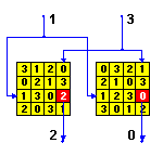 Two Orthogonal Latin Squares