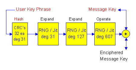 [The User Key is hashed and expanded through three
 jitterized LFSR's before protecting the Message Key]