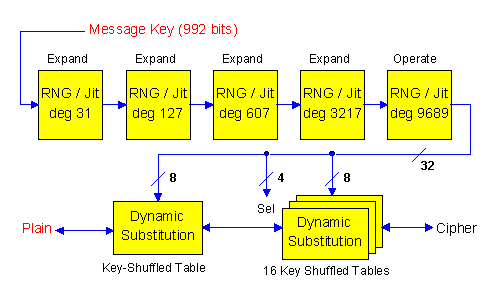 [The Message Key is expanded through five jitterized
 LFSR's before ciphering data]