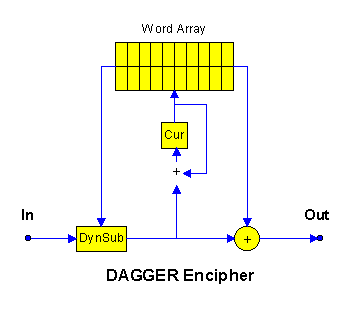 [DAGGER Enciphering Structure]