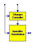 Invertible Substitution and Changes Controller