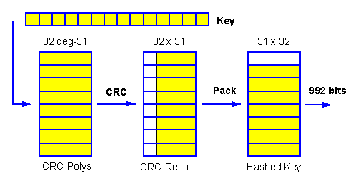 Key Hashing