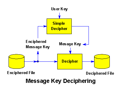 [The deciphered message key is the key for deciphering data]