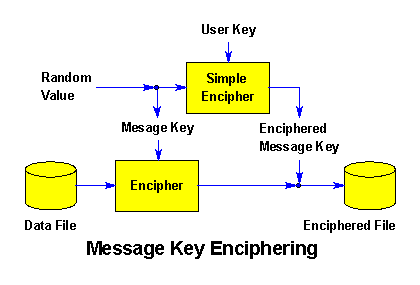 [A random value enciphers data, and is itself
 enciphered for transmission]