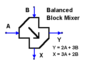 The Balanced Block Mixing Component