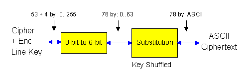 [8-bit values to 6-bit values to base-64 ASCII]