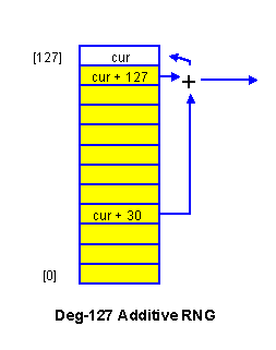 Deg-127 Additive RNG