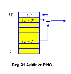 Deg-31 Additive RNG